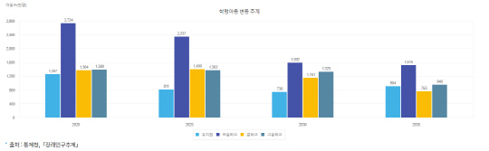학령아동 변동 추계. [e나라지표]